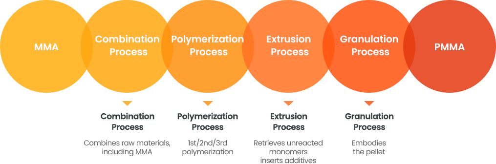 Manufacturing Information