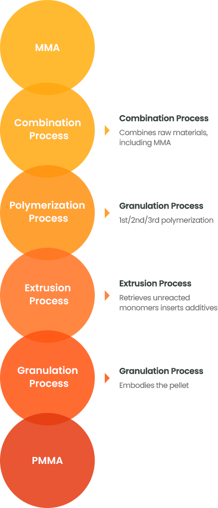 Manufacturing Information